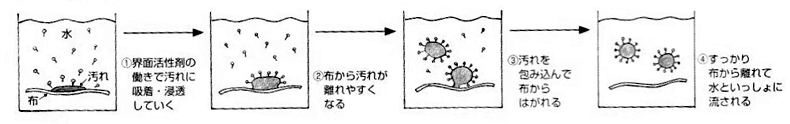 汚れが落ちる仕組み